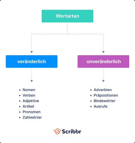 was ist jetzt für eine wortart|jetzt Rechtschreibung, Bedeutung, Definition, Herkunft 